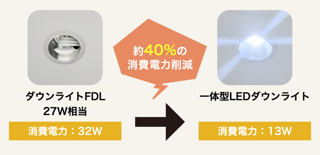 ダウンライトFDL 27W相当（消費電力：32W）→一体型LEDダウンライト（消費電力：13W）　約40%の消費電力削減