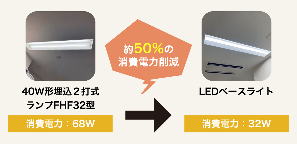 40W形埋込２打式ランプFHF32型（消費電力：68W）→LEDベースライト（消費電力：32W）　約50%の消費電力削減